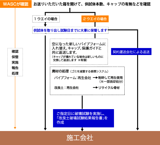 WASCが確認