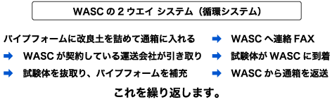 WASCの2ウエイ システム（循環システム） 