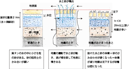 液状化