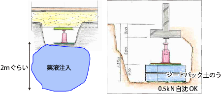 地盤の強化方法