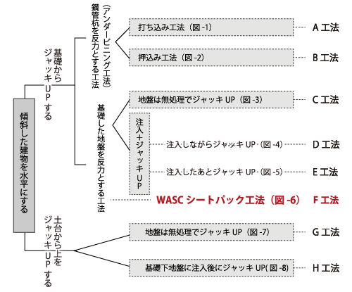 各工法の特長