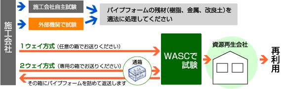 ワスク・パイプフォームはこのように回収します 