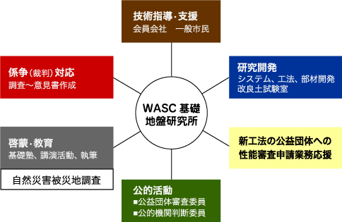 wasc地盤研究所の業務