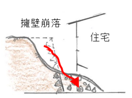 隣家への土砂の流入